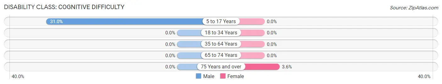 Disability in Zip Code 92321: <span>Cognitive Difficulty</span>