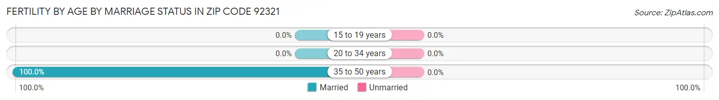 Female Fertility by Age by Marriage Status in Zip Code 92321