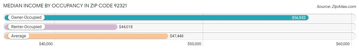 Median Income by Occupancy in Zip Code 92321
