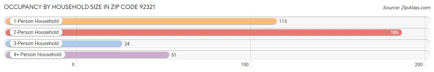 Occupancy by Household Size in Zip Code 92321