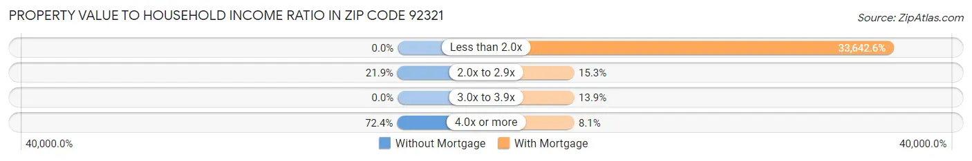 Property Value to Household Income Ratio in Zip Code 92321