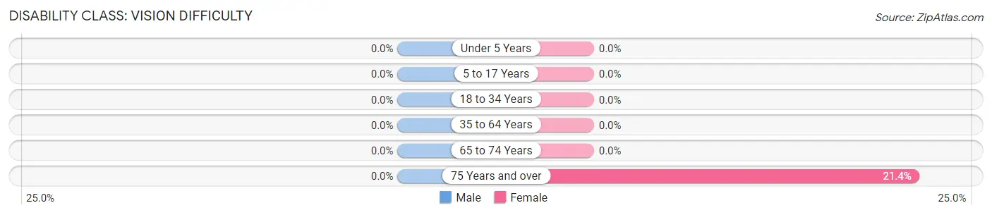 Disability in Zip Code 92321: <span>Vision Difficulty</span>