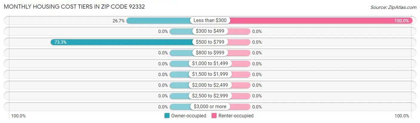Monthly Housing Cost Tiers in Zip Code 92332