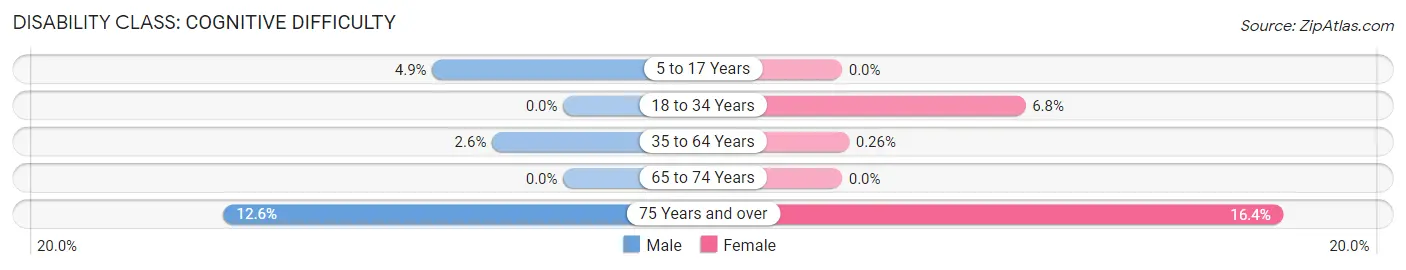 Disability in Zip Code 92342: <span>Cognitive Difficulty</span>