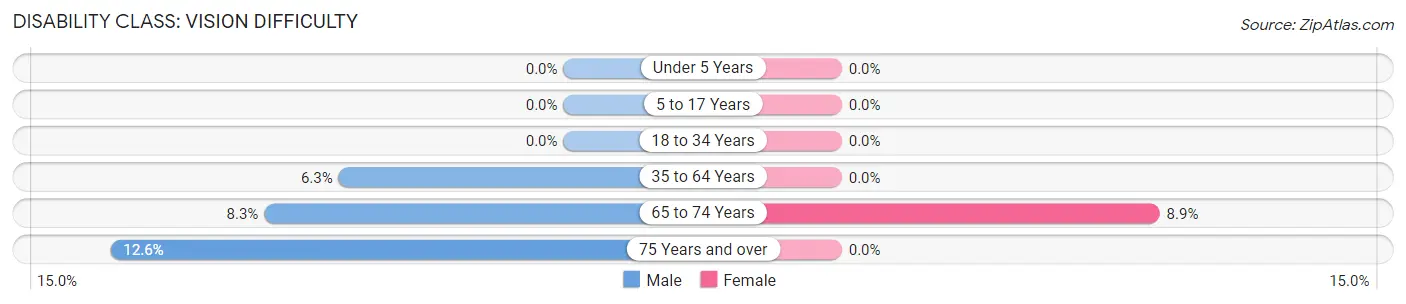 Disability in Zip Code 92342: <span>Vision Difficulty</span>