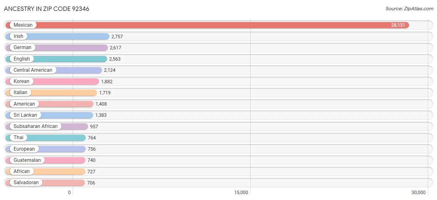 Ancestry in Zip Code 92346
