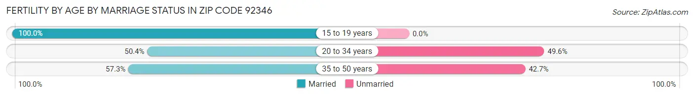 Female Fertility by Age by Marriage Status in Zip Code 92346