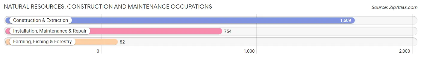 Natural Resources, Construction and Maintenance Occupations in Zip Code 92346