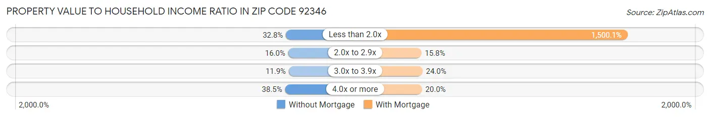 Property Value to Household Income Ratio in Zip Code 92346