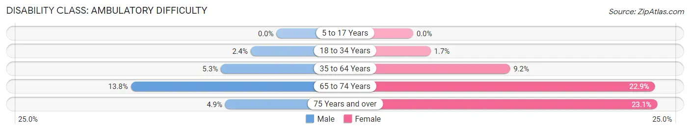 Disability in Zip Code 92359: <span>Ambulatory Difficulty</span>