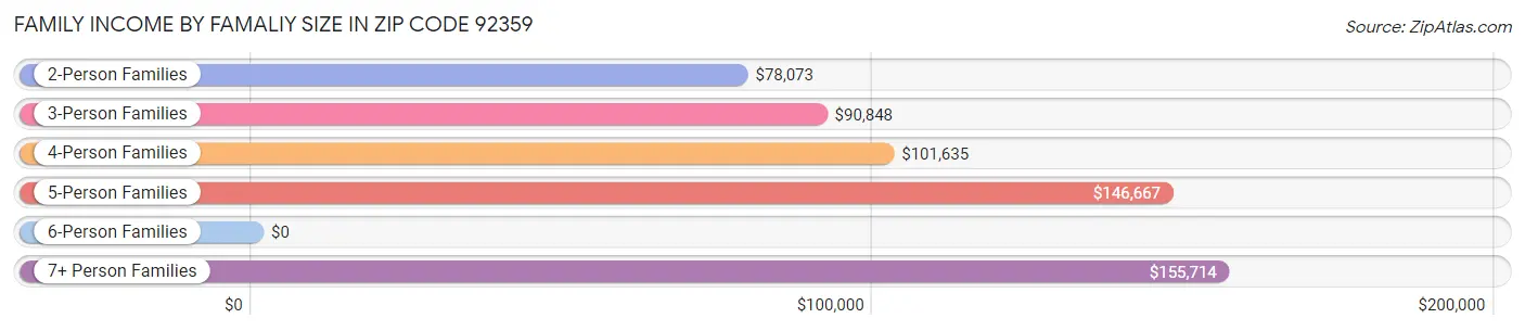 Family Income by Famaliy Size in Zip Code 92359
