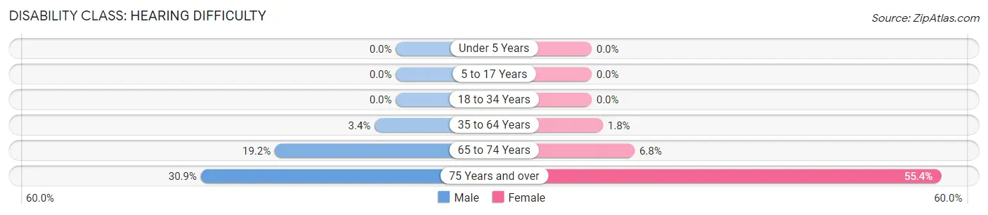 Disability in Zip Code 92359: <span>Hearing Difficulty</span>