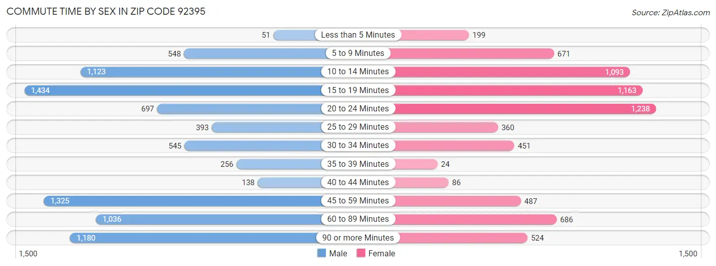 Commute Time by Sex in Zip Code 92395