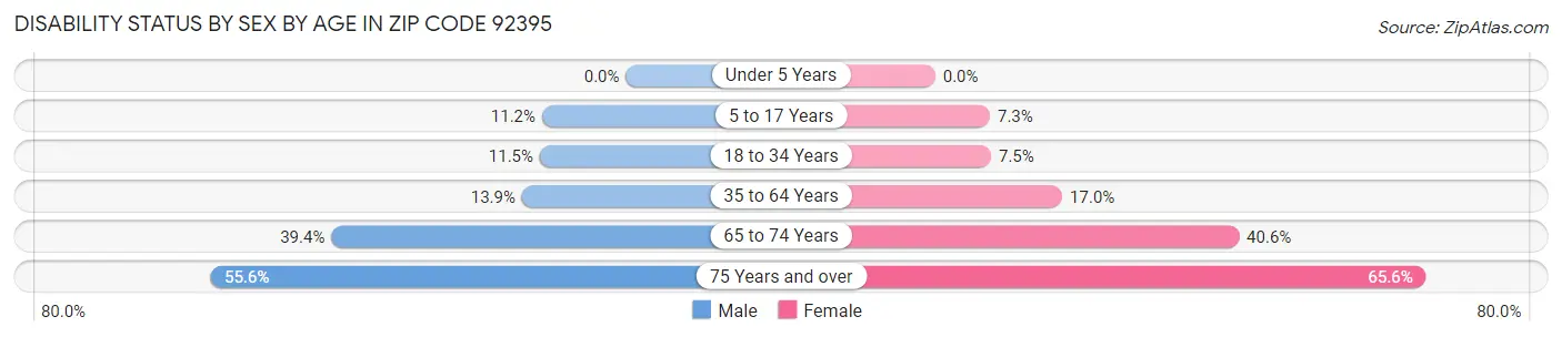Disability Status by Sex by Age in Zip Code 92395