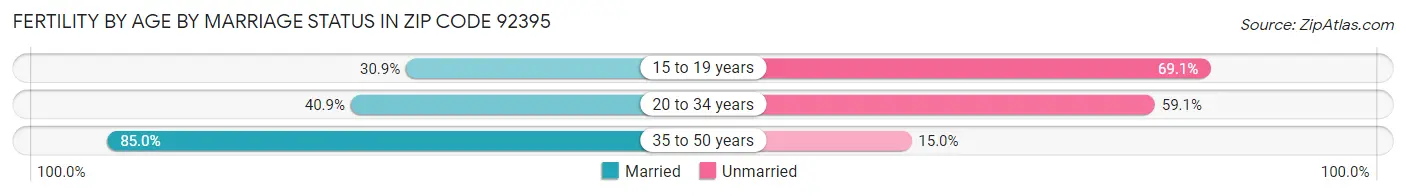 Female Fertility by Age by Marriage Status in Zip Code 92395