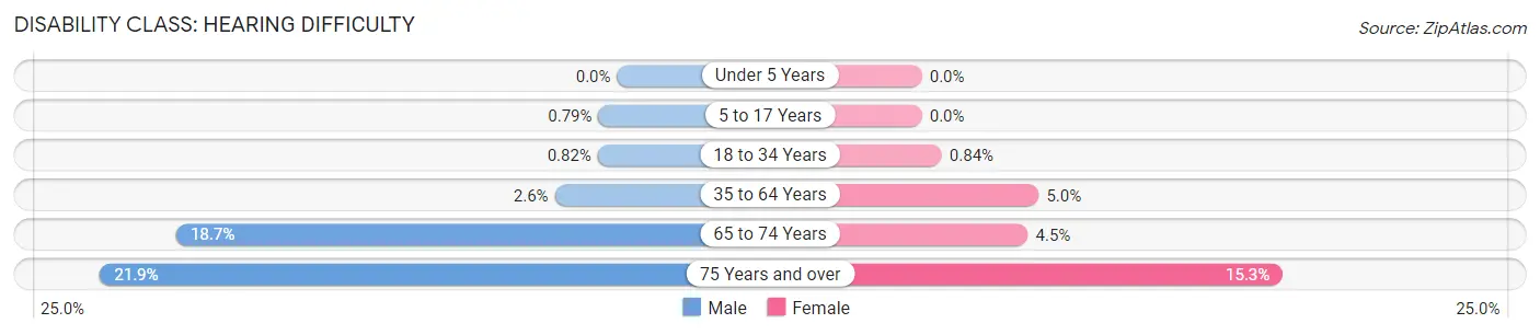 Disability in Zip Code 92395: <span>Hearing Difficulty</span>