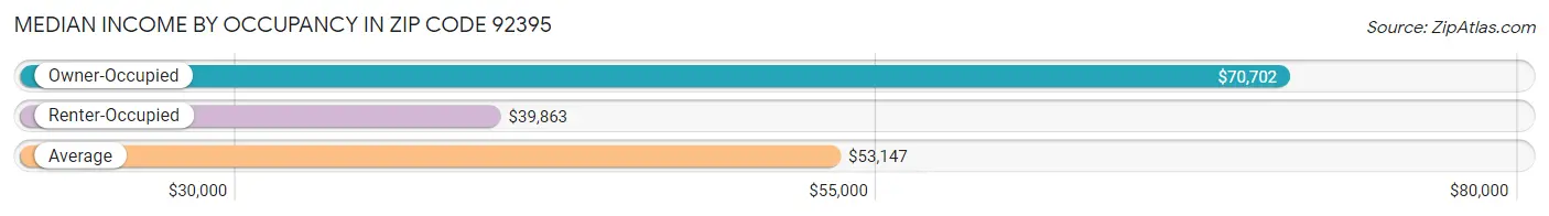 Median Income by Occupancy in Zip Code 92395