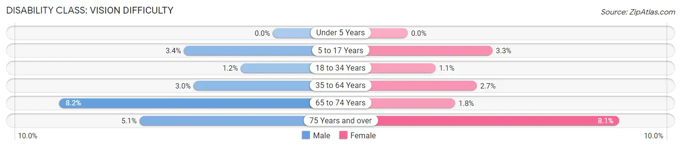 Disability in Zip Code 92395: <span>Vision Difficulty</span>