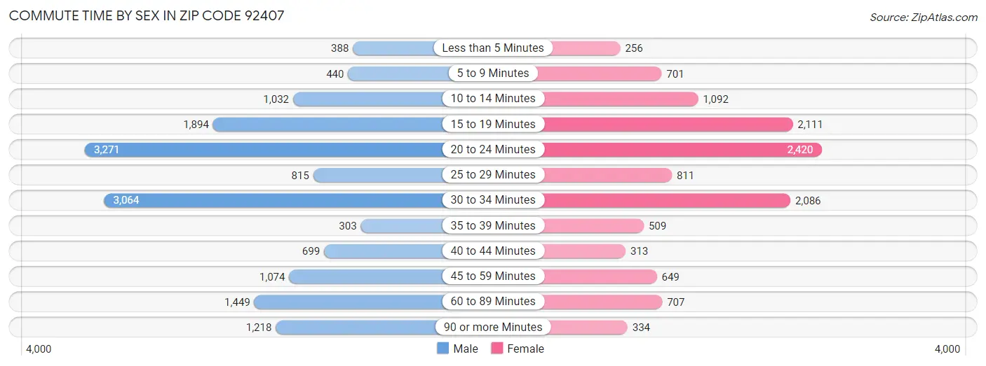 Commute Time by Sex in Zip Code 92407