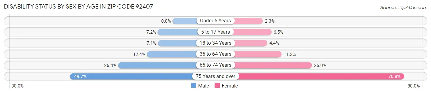 Disability Status by Sex by Age in Zip Code 92407