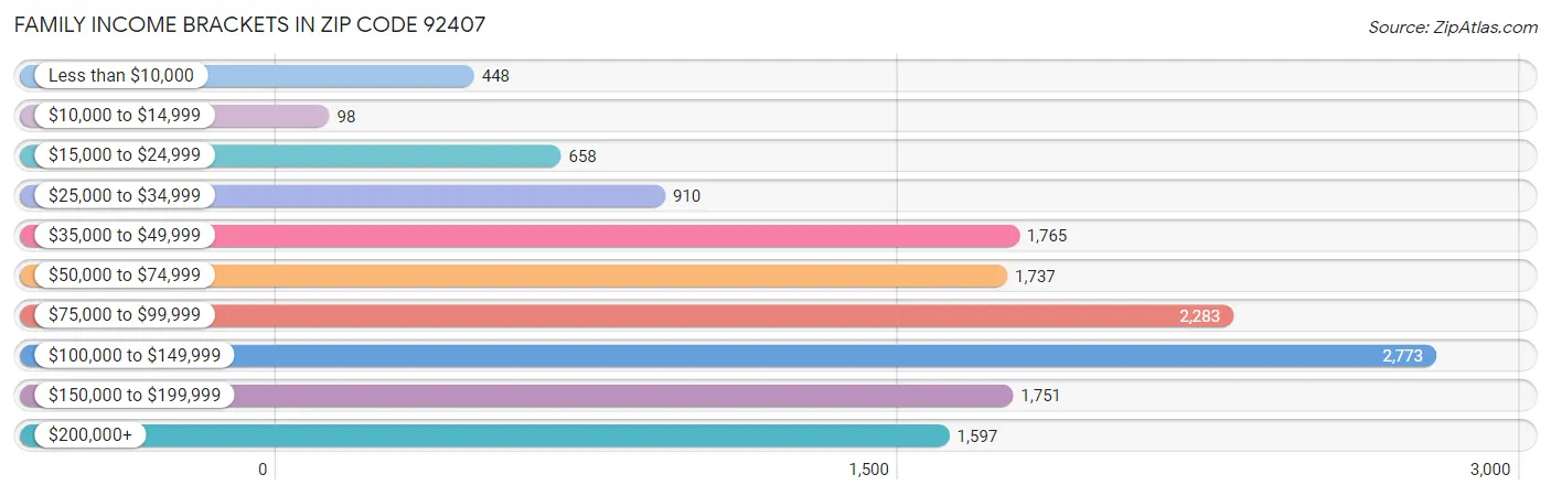 Family Income Brackets in Zip Code 92407
