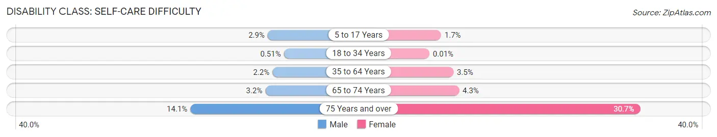Disability in Zip Code 92407: <span>Self-Care Difficulty</span>