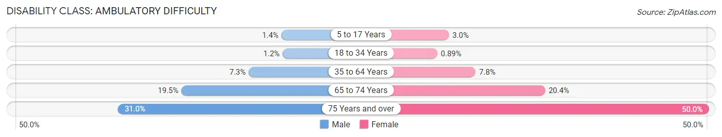 Disability in Zip Code 92410: <span>Ambulatory Difficulty</span>