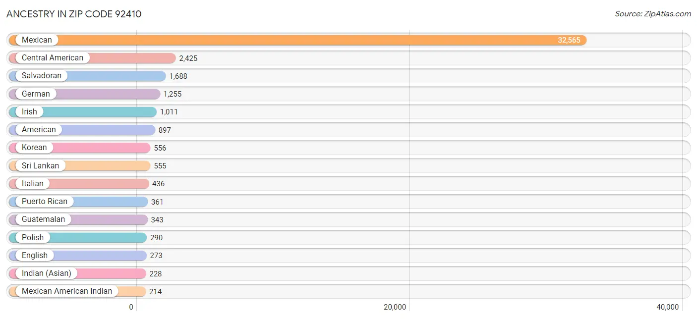 Ancestry in Zip Code 92410