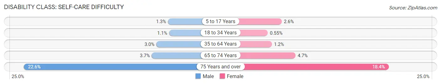Disability in Zip Code 92410: <span>Self-Care Difficulty</span>