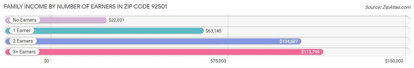 Family Income by Number of Earners in Zip Code 92501