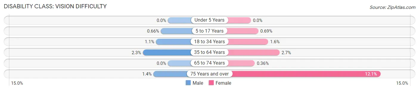 Disability in Zip Code 92501: <span>Vision Difficulty</span>