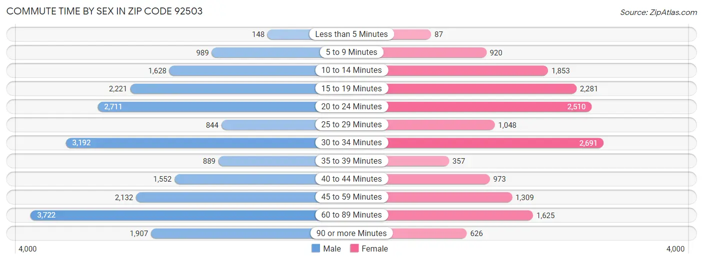 Commute Time by Sex in Zip Code 92503