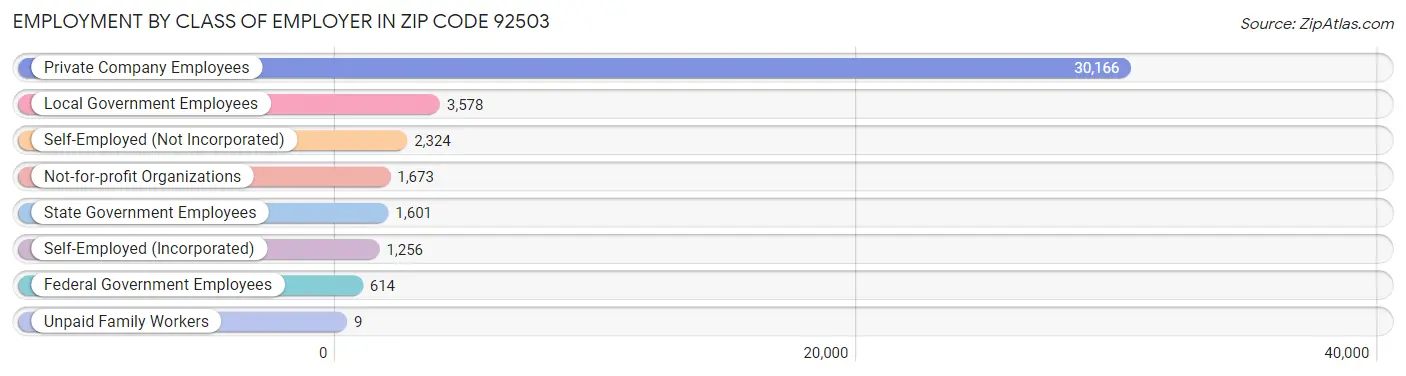 Employment by Class of Employer in Zip Code 92503