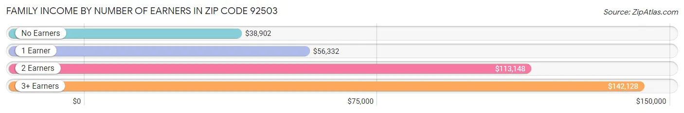 Family Income by Number of Earners in Zip Code 92503