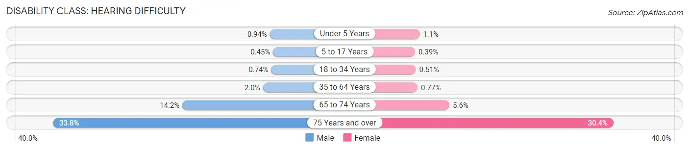 Disability in Zip Code 92503: <span>Hearing Difficulty</span>