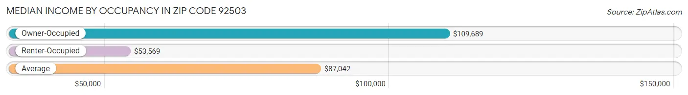 Median Income by Occupancy in Zip Code 92503