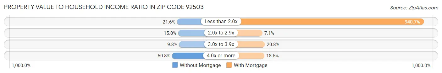 Property Value to Household Income Ratio in Zip Code 92503