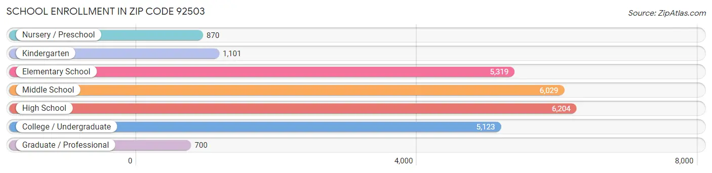 School Enrollment in Zip Code 92503
