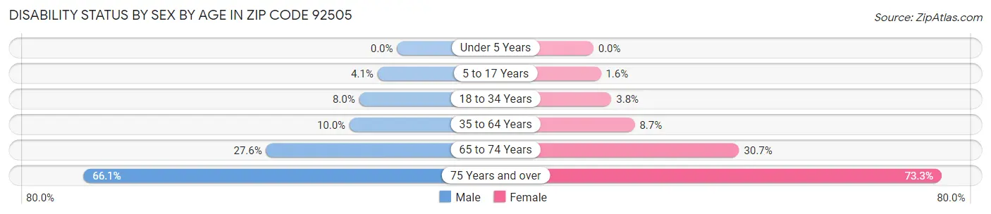 Disability Status by Sex by Age in Zip Code 92505