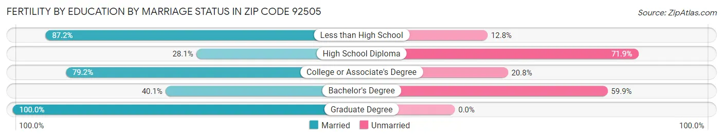 Female Fertility by Education by Marriage Status in Zip Code 92505