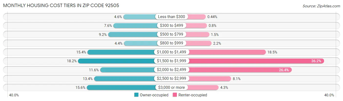 Monthly Housing Cost Tiers in Zip Code 92505