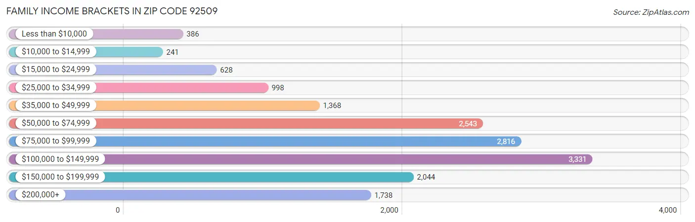 Family Income Brackets in Zip Code 92509