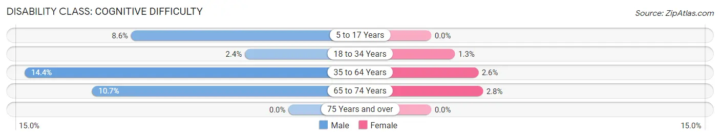 Disability in Zip Code 92590: <span>Cognitive Difficulty</span>