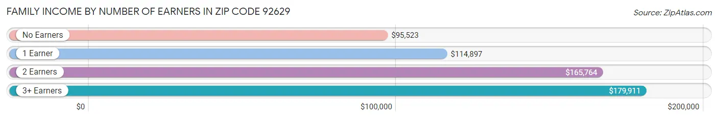 Family Income by Number of Earners in Zip Code 92629