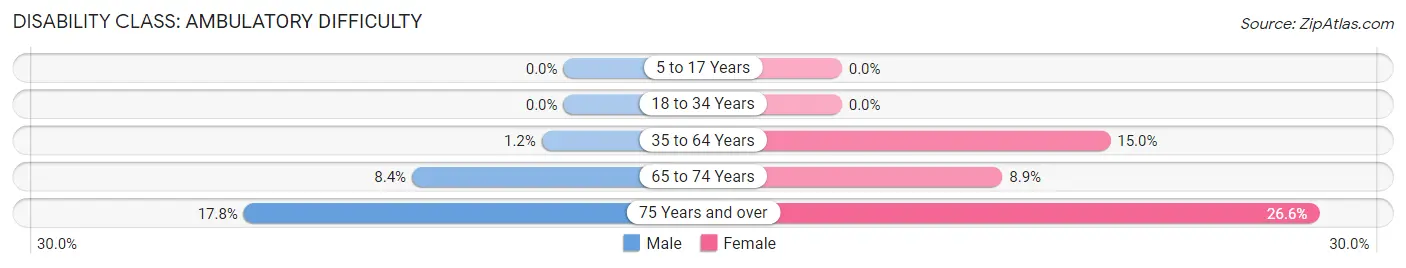 Disability in Zip Code 92637: <span>Ambulatory Difficulty</span>