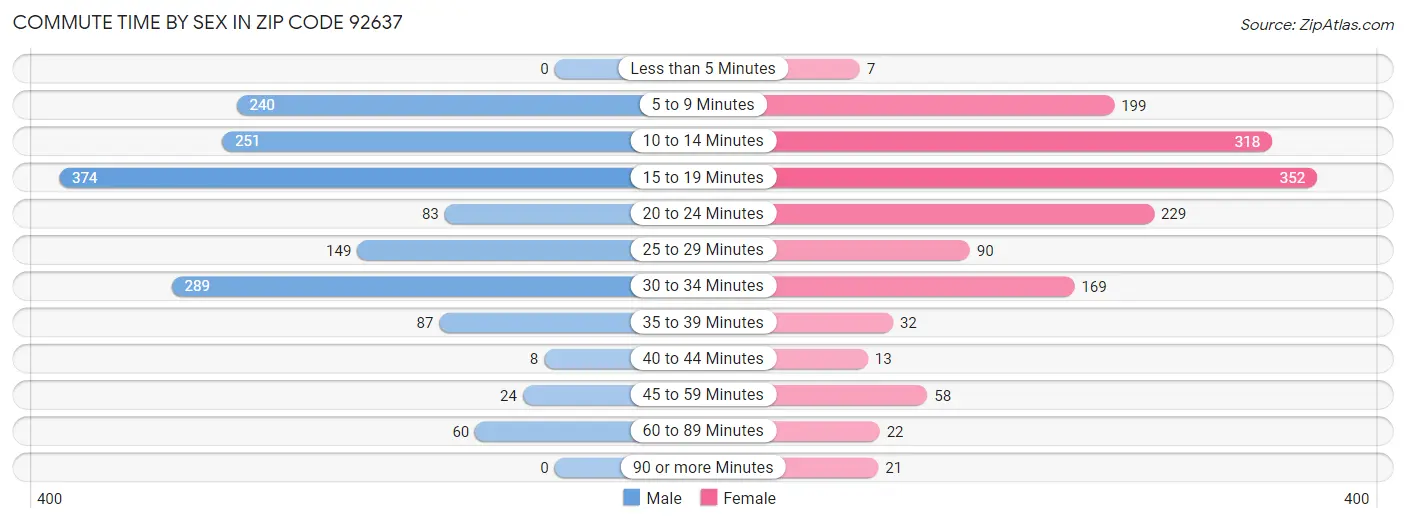 Commute Time by Sex in Zip Code 92637