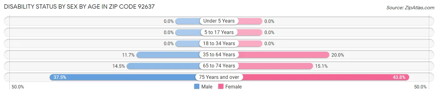 Disability Status by Sex by Age in Zip Code 92637