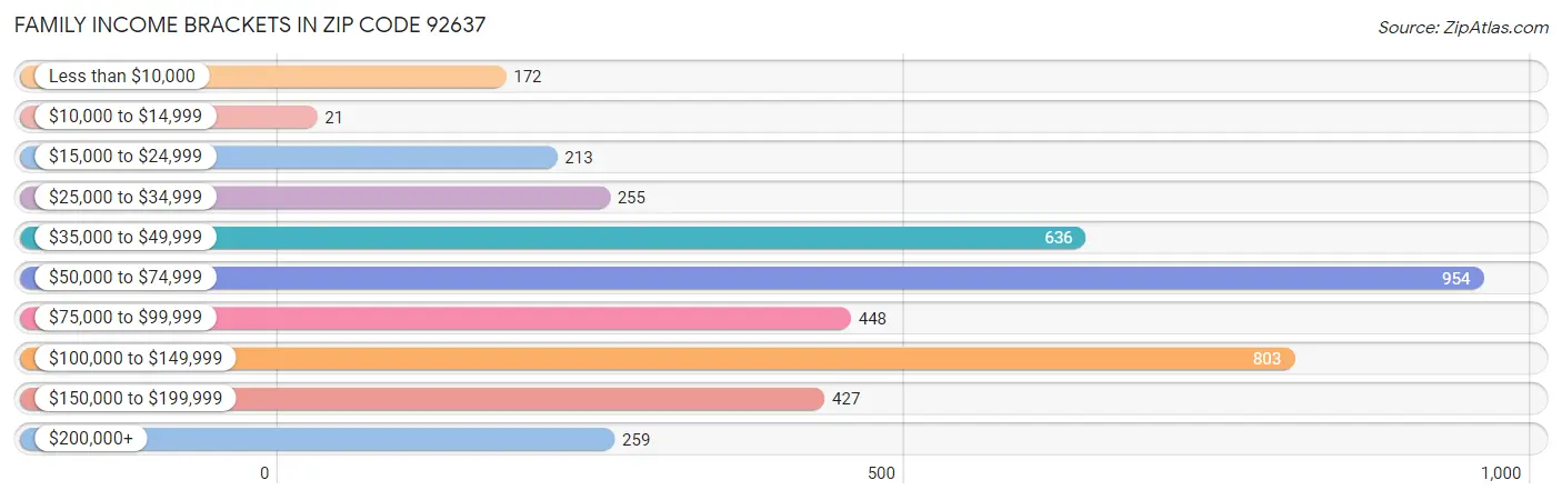 Family Income Brackets in Zip Code 92637