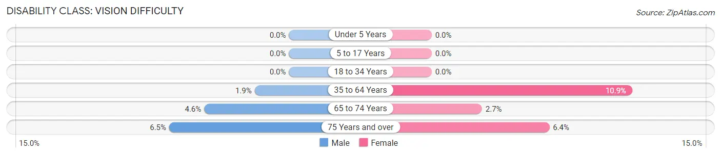 Disability in Zip Code 92637: <span>Vision Difficulty</span>