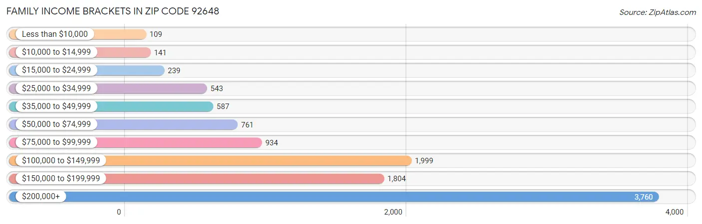 Family Income Brackets in Zip Code 92648